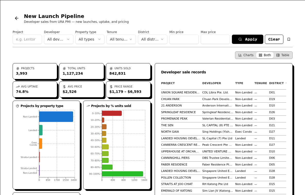 Crow Agent Suite new launch pipeline page with developer sales, uptake, and unit data